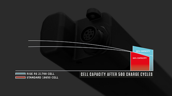 Cell capacity