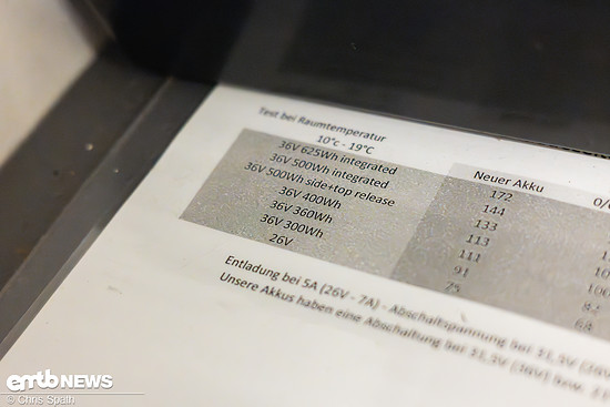Zwischen 10 und 25 % Kapazitätsrückgewinnung sind möglich – mitsamt Dokumentation über die Leisungsdaten bekommt der Händler den Akku zurück.