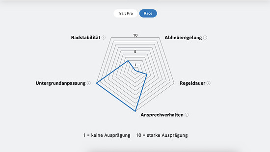 Race Modus am ABS Pro – das Hinterrad kann abheben.