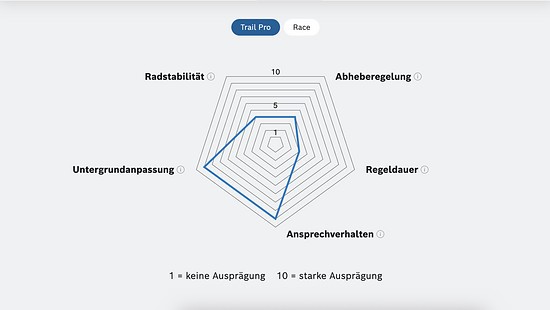 Trail Pro Modus am ABS Pro – die Abheberegelung ist schwach, aber aktiv.