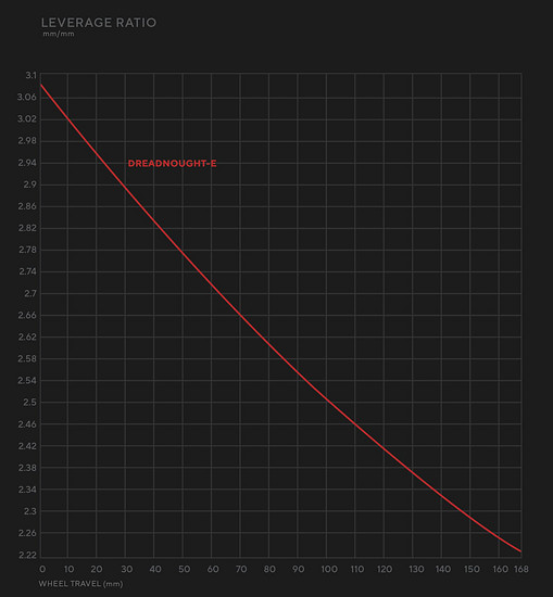 Leverage Ratio Dreadnought E
